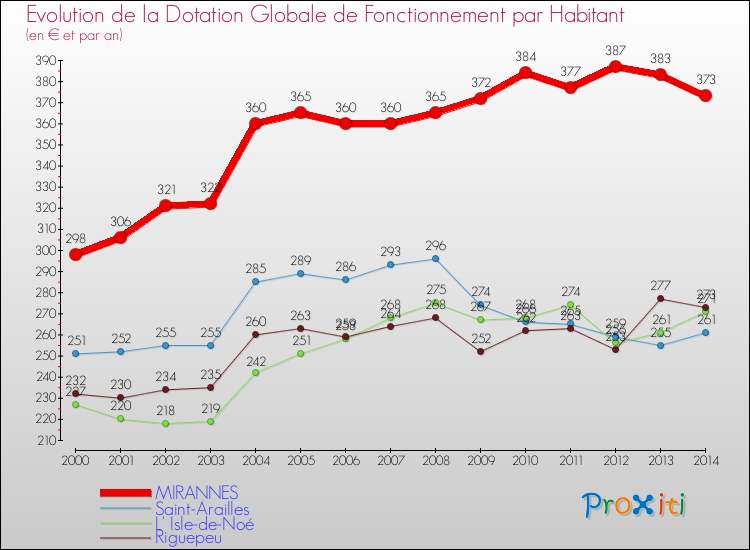 Evolution et montant de la dotation globale de fonctionnement par Habitant pour MIRANNES et les communes proches de 2000 à 2014. Comparaison des dotations globales de fonctionnement par habitant pour MIRANNES et les communes voisines de 2000 à 2014.
