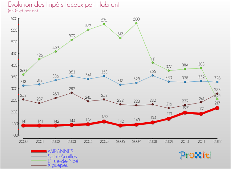 Evolution et montant des impôts locaux par Habitant pour MIRANNES et les communes proches Comparaison des impôts locaux par habitant pour MIRANNES et les communes voisines
