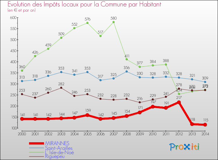 Evolution et montant des impôts locaux par Habitant pour MIRANNES et les communes proches de 2000 à 2014 Comparaison des impôts locaux par habitant pour MIRANNES et les communes voisines de 2000 à 2014