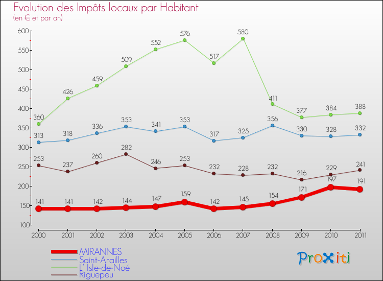 Evolution et montant des impôts locaux par Habitant pour MIRANNES et les communes proches Comparaison des impôts locaux par habitant pour MIRANNES et les communes voisines