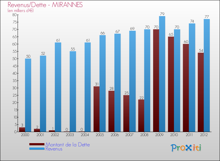 Evolution comparée de la dette et des revenus pour la commune de MIRANNES de 2000 à 2012 Comparaison de la dette et des revenus pour MIRANNES de 2000 à 2012