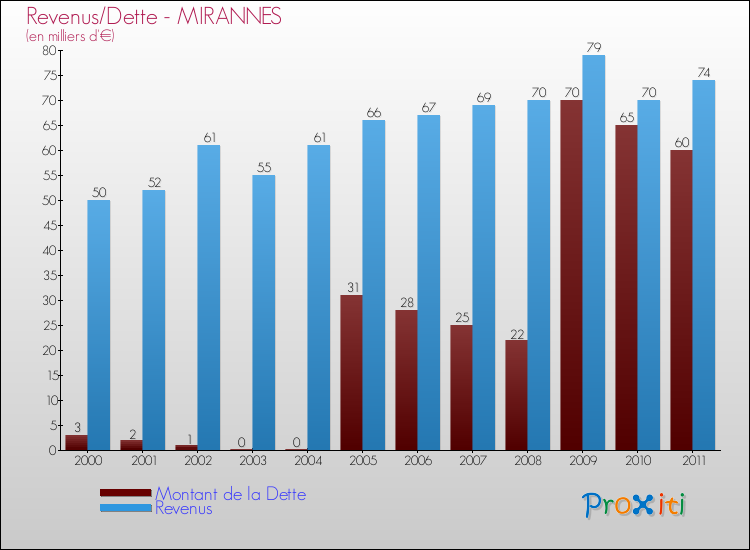 Evolution comparée de la dette et des revenus pour la commune de MIRANNES de 2000 à 2011 Comparaison de la dette et des revenus pour MIRANNES de 2000 à 2011