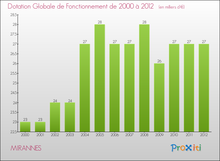 Evolution du montant de la Dotation Globale de Fonctionnement pour la commune de MIRANNES de 2000 à 2012 Evolution du montant de la Dotation Globale de Fonctionnement pour MIRANNES de 2000 à 2012
