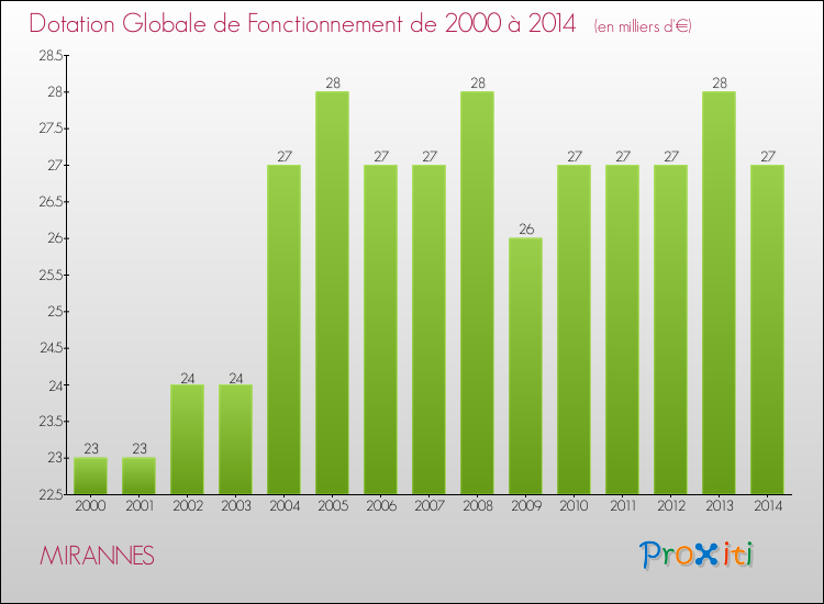 Evolution du montant de la Dotation Globale de Fonctionnement pour la commune de MIRANNES de 2000 à 2014 Evolution du montant de la Dotation Globale de Fonctionnement pour MIRANNES de 2000 à 2014