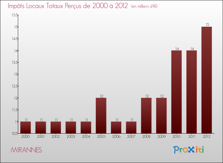 Evolution des Impôts Locaux pour la commune de MIRANNES de 2000 à 2012 Evolution des Impôts Locaux pour MIRANNES de 2000 à 2012