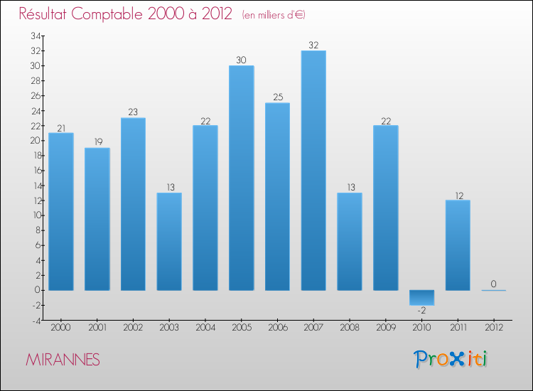 Evolution du résultat comptable pour la commune de MIRANNES de 2000 à 2012 Evolution du résultat comptable pour MIRANNES de 2000 à 2012