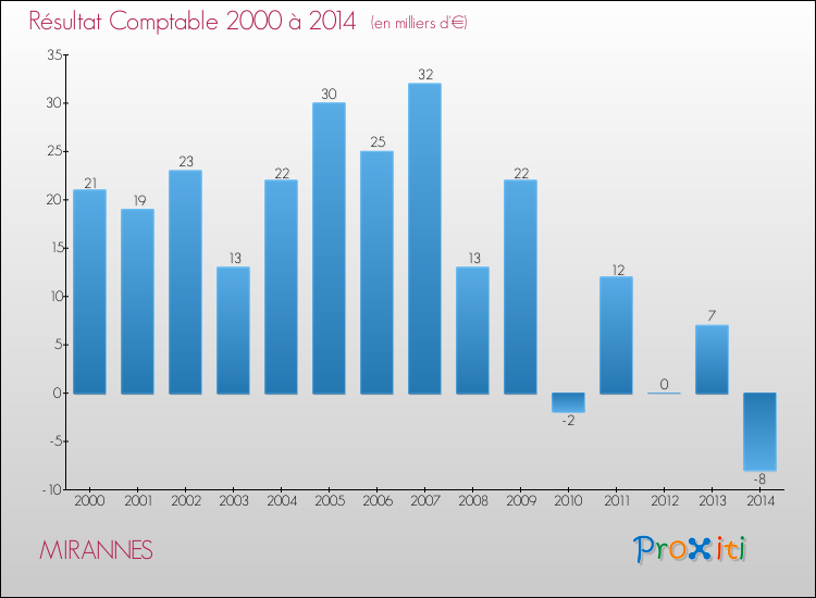 Evolution du résultat comptable pour la commune de MIRANNES de 2000 à 2014 Evolution du résultat comptable pour MIRANNES de 2000 à 2014