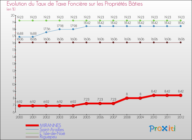 Evolution du taux de la taxe foncière sur le bati pour MIRANNES et les communes proches de 2000 à 2012 Comparaison des taux de taxe foncière sur le bati pour MIRANNES et les communes voisines de 2000 à 2012
