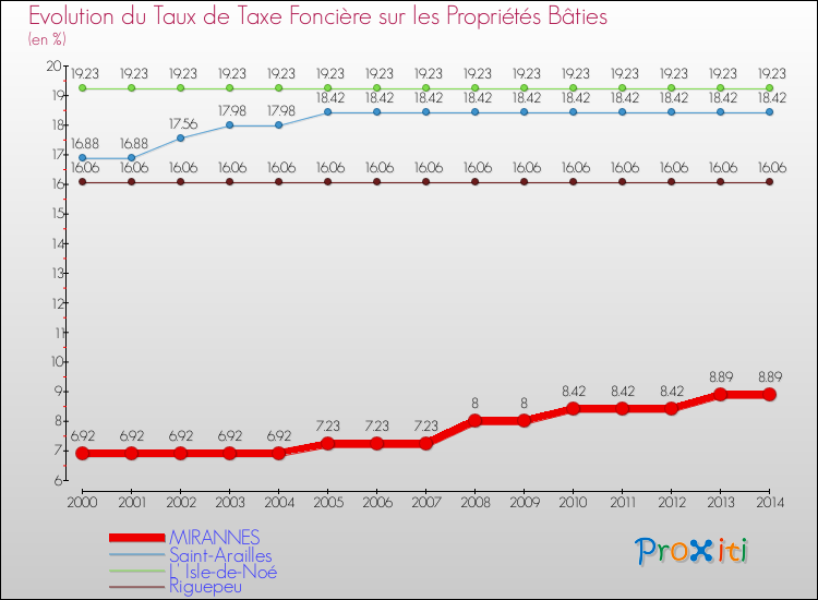 Evolution du taux de la taxe foncière sur le bati pour MIRANNES et les communes proches de 2000 à 2014 Comparaison des taux de taxe foncière sur le bati pour MIRANNES et les communes voisines de 2000 à 2014