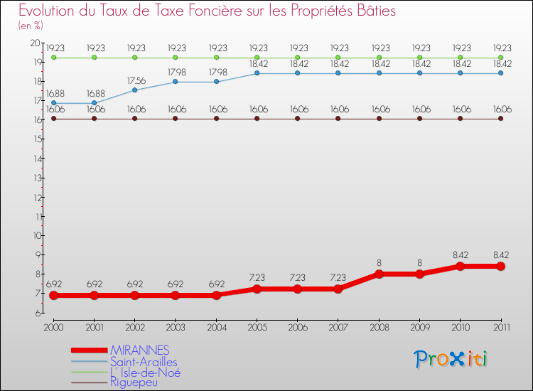 Evolution du taux de la taxe foncière sur le bati pour MIRANNES et les communes proches Comparaison des taux de taxe foncière sur le bati pour MIRANNES et les communes voisines