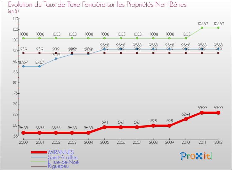Evolution du taux de la taxe foncière sur les immeubles et terrains non batis pour MIRANNES et les communes proches de 2000 à 2012 Comparaison des taux de la taxe foncière sur les immeubles et terrains non batis pour MIRANNES et les communes voisines de 2000 à 2012