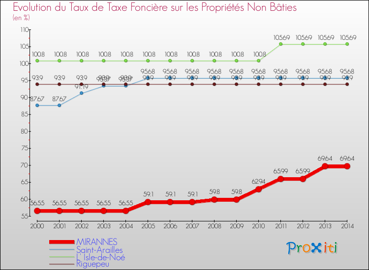 Evolution du taux de la taxe foncière sur les immeubles et terrains non batis pour MIRANNES et les communes proches de 2000 à 2014 Comparaison des taux de la taxe foncière sur les immeubles et terrains non batis pour MIRANNES et les communes voisines de 2000 à 2014