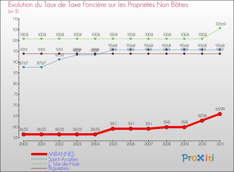 Evolution du taux de la taxe foncière sur les immeubles et terrains non batis pour MIRANNES et les communes proches Comparaison des taux de la taxe foncière sur les immeubles et terrains non batis pour MIRANNES et les communes voisines