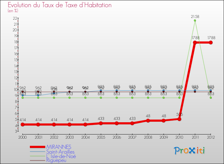 Evolution du taux de la taxe d'habitation pour MIRANNES et les communes proches Comparaison des taux de la taxe d'habitation pour MIRANNES et les communes voisines