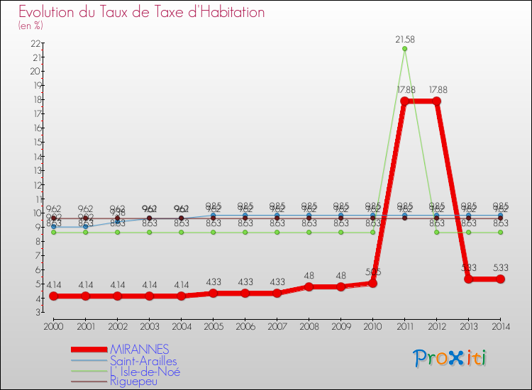 Evolution du taux de la taxe d'habitation pour MIRANNES et les communes proches de 2000 à 2014 Comparaison des taux de la taxe d'habitation pour MIRANNES et les communes voisines de 2000 à 2014