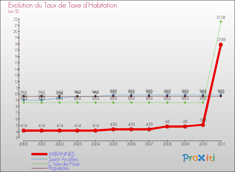 Evolution du taux de la taxe d'habitation pour MIRANNES et les communes proches Comparaison des taux de la taxe d'habitation pour MIRANNES et les communes voisines