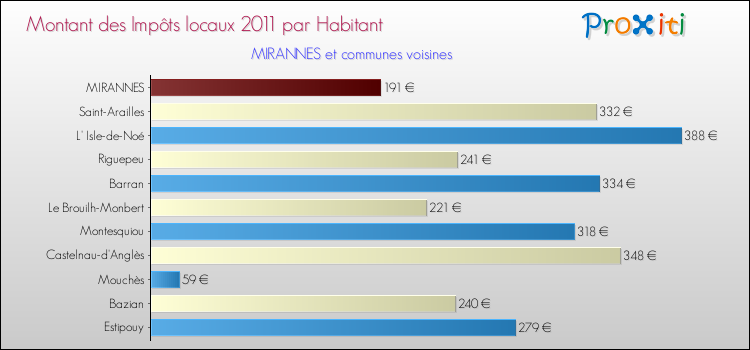Montant des impôts locaux par Habitant pour MIRANNES et les communes proches Comparaison des impôts locaux par habitant pour MIRANNES et les communes voisines