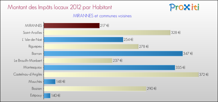 Montant des impôts locaux par Habitant pour MIRANNES et les communes proches Comparaison des impôts locaux par habitant pour MIRANNES et les communes voisines