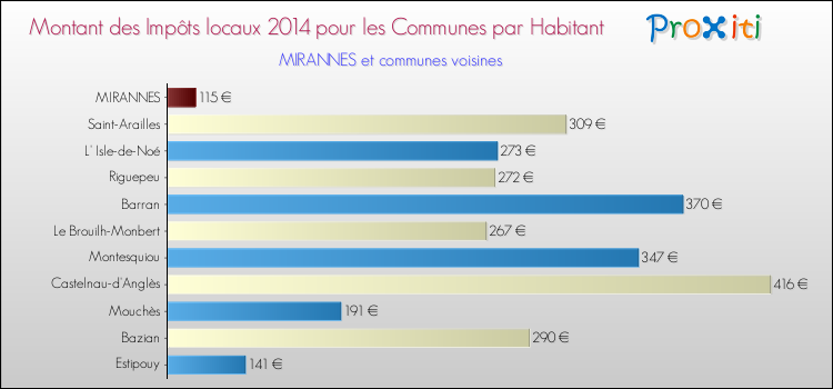 Montant des impôts locaux par Habitant pour MIRANNES et les communes proches en 2014 Comparaison des impôts locaux par habitant pour MIRANNES et les communes voisines en 2014