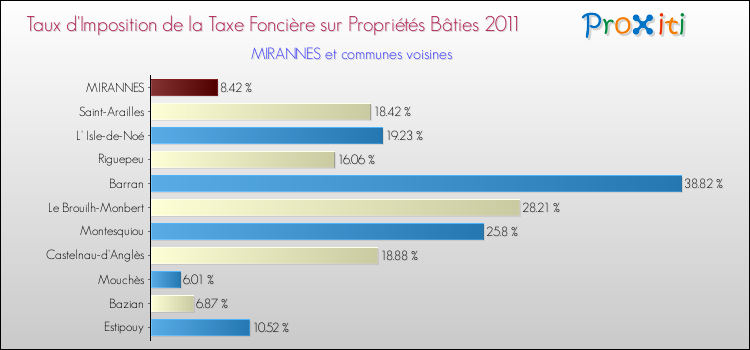 Taux d'imposition de la taxe foncière sur le bati 2011 pour MIRANNES et les communes proches Comparaison des taux d'imposition de la taxe foncière sur le bati 2011 pour MIRANNES et les communes voisines