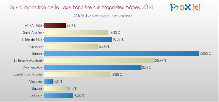 Taux d'imposition de la taxe foncière sur le bati 2014 pour MIRANNES et les communes proches Comparaison des taux d'imposition de la taxe foncière sur le bati 2014 pour MIRANNES et les communes voisines