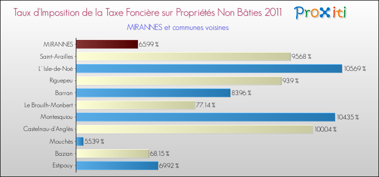 Taux d'imposition de la taxe foncière sur les immeubles et terrains non batis 2011 pour MIRANNES et les communes proches Comparaison des taux d'imposition de la taxe foncière sur les immeubles et terrains non batis 2011 pour MIRANNES et les communes voisines
