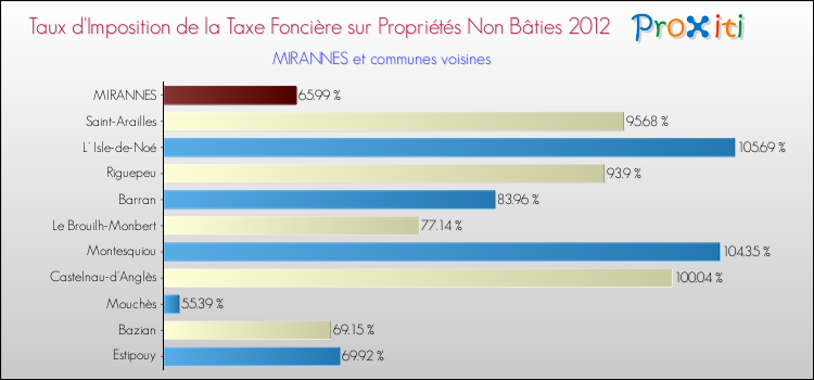 Taux d'imposition de la taxe foncière sur les immeubles et terrains non batis 2012 pour MIRANNES et les communes proches Comparaison des taux d'imposition de la taxe foncière sur les immeubles et terrains non batis 2012 pour MIRANNES et les communes voisines