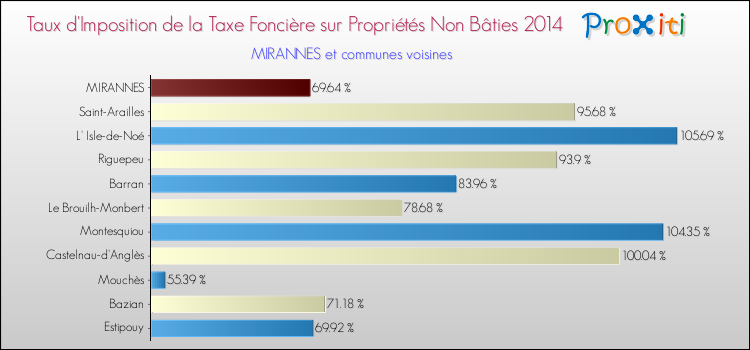 Taux d'imposition de la taxe foncière sur les immeubles et terrains non batis 2014 pour MIRANNES et les communes proches Comparaison des taux d'imposition de la taxe foncière sur les immeubles et terrains non batis 2014 pour MIRANNES et les communes voisines