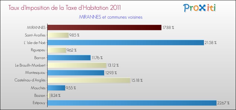 Taux d'imposition de la taxe d'habitation 2011 pour MIRANNES et les communes proches Comparaison des taux d'imposition de la taxe d'habitation 2011 pour MIRANNES et les communes voisines