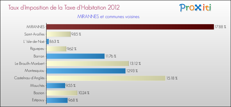 Taux d'imposition de la taxe d'habitation 2012 pour MIRANNES et les communes proches Comparaison des taux d'imposition de la taxe d'habitation 2012 pour MIRANNES et les communes voisines