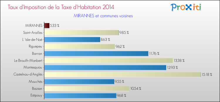Taux d'imposition de la taxe d'habitation 2014 pour MIRANNES et les communes proches Comparaison des taux d'imposition de la taxe d'habitation 2014 pour MIRANNES et les communes voisines