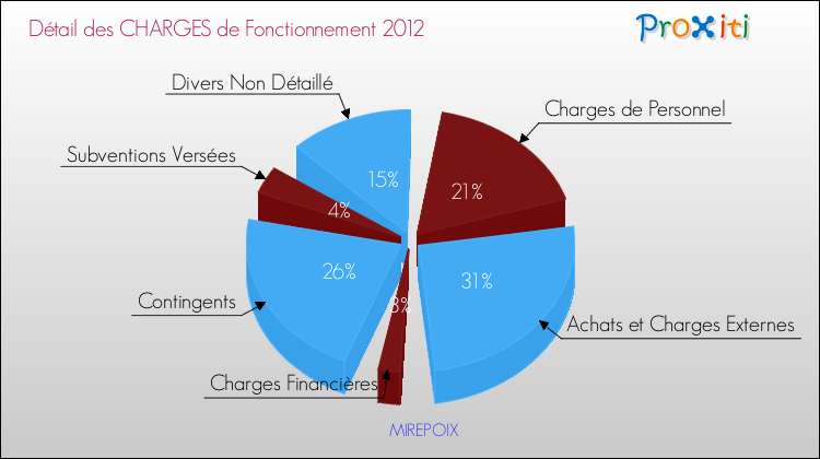 Décomposition des Charges de Fonctionnement 2012 de la commune de MIREPOIX Charges de Fonctionnement 2012 pour la commune de MIREPOIX
