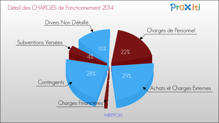 Décomposition des Charges de Fonctionnement 2014 de la commune de MIREPOIX Charges de Fonctionnement 2014 pour la commune de MIREPOIX