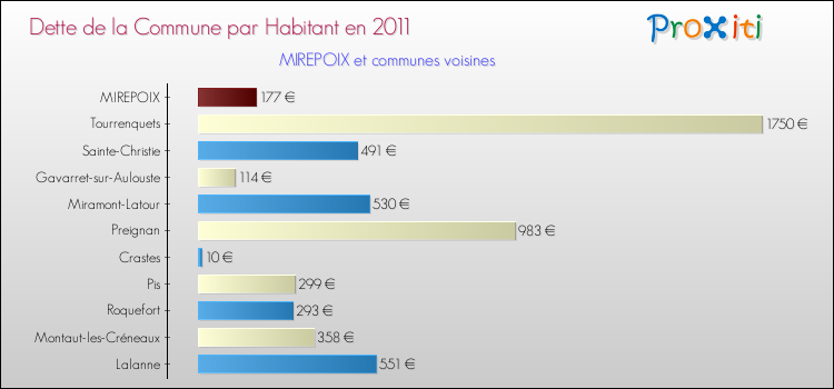 Dette par habitant de la commune en 2011 pour MIREPOIX et les communes proches Comparaison de la dette par habitant de la commune en 2011 pour MIREPOIX et les communes voisines