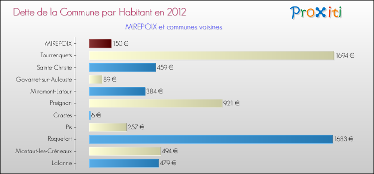 Dette par habitant de la commune en 2012 pour MIREPOIX et les communes proches Comparaison de la dette par habitant de la commune en 2012 pour MIREPOIX et les communes voisines