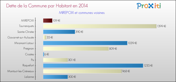 Dette par habitant de la commune en 2014 pour MIREPOIX et les communes proches Comparaison de la dette par habitant de la commune en 2014 pour MIREPOIX et les communes voisines