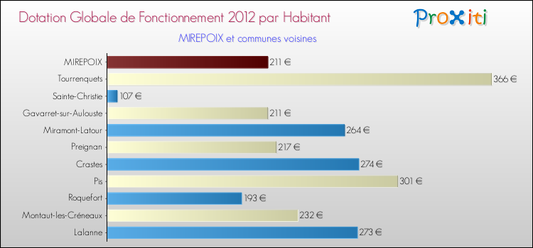 Montant des dotations globales de fonctionnement DGF par Habitant pour MIREPOIX et les communes proches Comparaison des des dotations globales de fonctionnement DGF par habitant pour MIREPOIX et les communes voisines