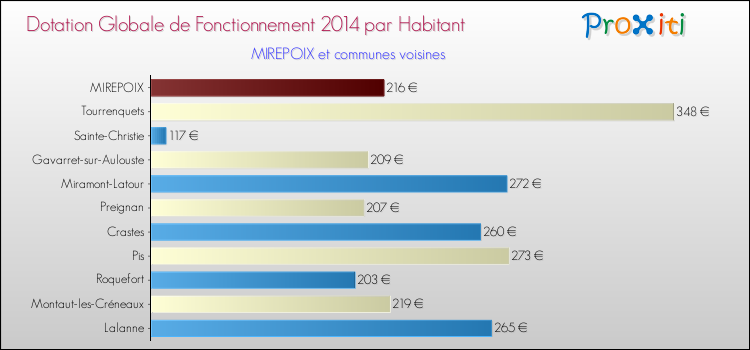 Montant des dotations globales de fonctionnement DGF par Habitant pour MIREPOIX et les communes proches en 2014. Comparaison des des dotations globales de fonctionnement DGF par habitant pour MIREPOIX et les communes voisines en 2014.