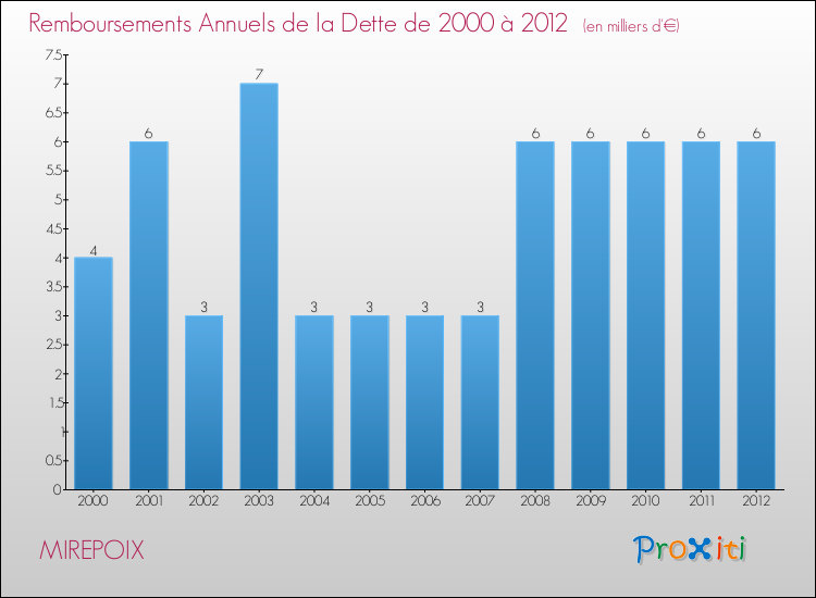 Evolution de l'annuité de la dette pour la commune de MIREPOIX de 2000 à 2012 Annuités de la dette pour MIREPOIX de 2000 à 2012