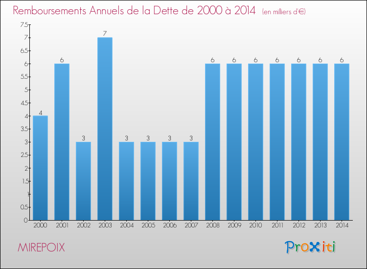 Evolution de l'annuité de la dette pour la commune de MIREPOIX de 2000 à 2014 Annuités de la dette pour MIREPOIX de 2000 à 2014