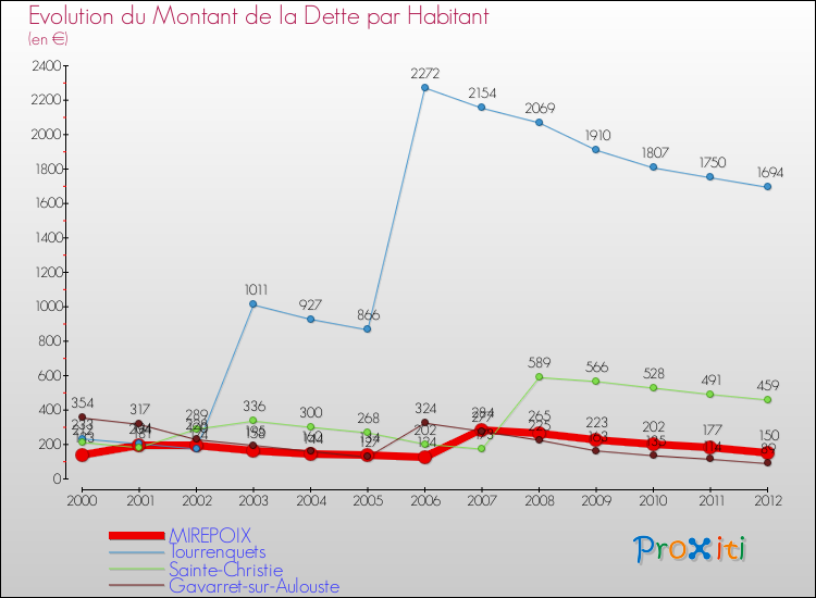 Evolution de la dette par habitant pour la commune de MIREPOIX et les communes proches de 2000 à 2012 Comparaison de la dette par habitant pour MIREPOIX et les communes voisines de 2000 à 2012