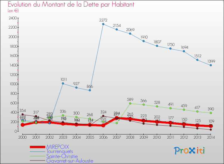 Evolution de la dette par habitant pour la commune de MIREPOIX et les communes proches de 2000 à 2014 Comparaison de la dette par habitant pour MIREPOIX et les communes voisines de 2000 à 2014