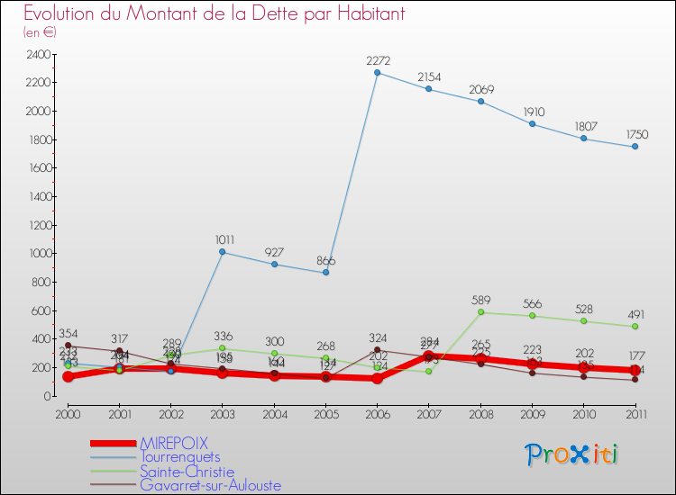 Evolution de la dette par habitant pour la commune de MIREPOIX et les communes proches Comparaison de la dette par habitant pour MIREPOIX et les communes voisines