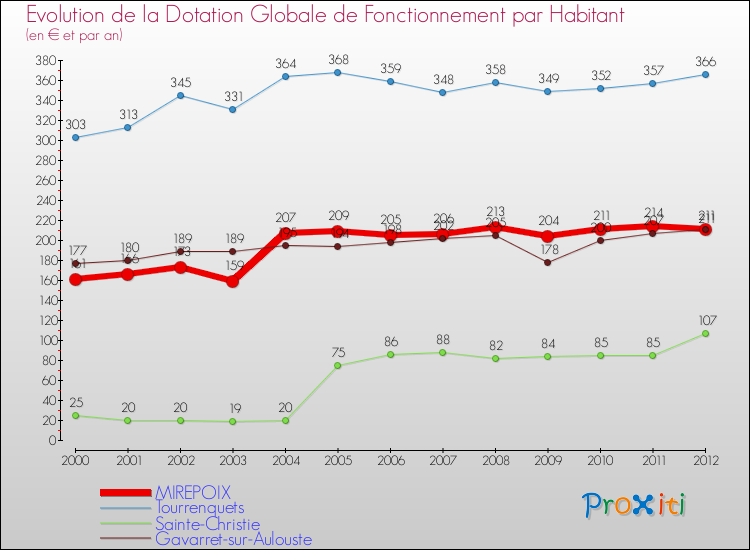 Evolution et montant de la dotation globale de fonctionnement par Habitant pour MIREPOIX et les communes proches Comparaison des dotations globales de fonctionnement par habitant pour MIREPOIX et les communes voisines