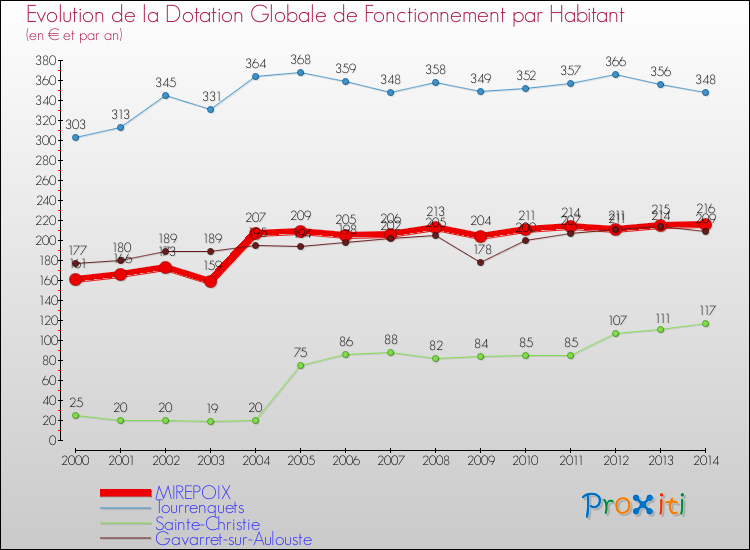 Evolution et montant de la dotation globale de fonctionnement par Habitant pour MIREPOIX et les communes proches de 2000 à 2014. Comparaison des dotations globales de fonctionnement par habitant pour MIREPOIX et les communes voisines de 2000 à 2014.