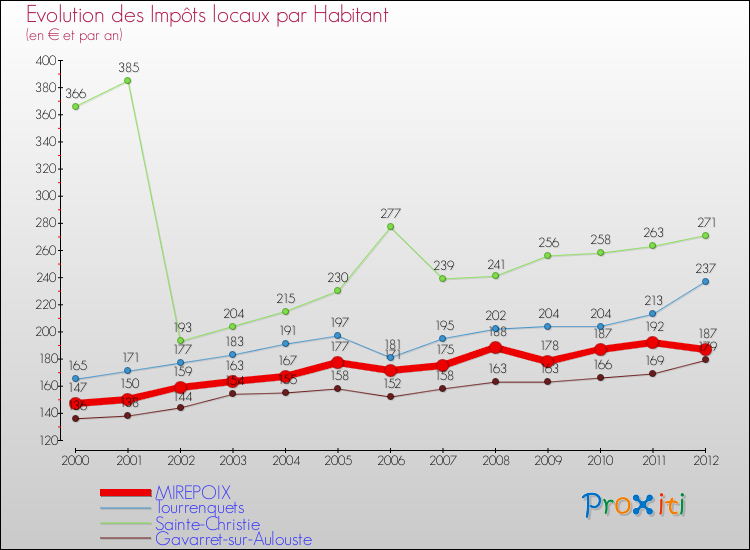 Evolution et montant des impôts locaux par Habitant pour MIREPOIX et les communes proches Comparaison des impôts locaux par habitant pour MIREPOIX et les communes voisines