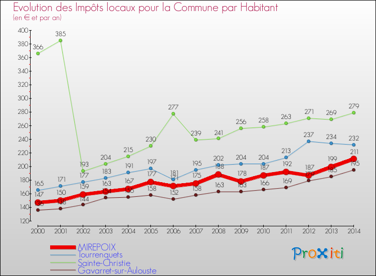 Evolution et montant des impôts locaux par Habitant pour MIREPOIX et les communes proches de 2000 à 2014 Comparaison des impôts locaux par habitant pour MIREPOIX et les communes voisines de 2000 à 2014