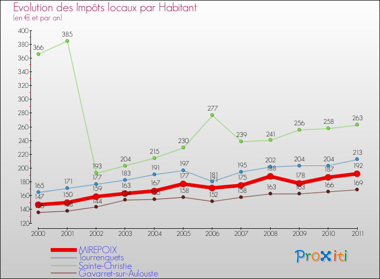 Evolution et montant des impôts locaux par Habitant pour MIREPOIX et les communes proches Comparaison des impôts locaux par habitant pour MIREPOIX et les communes voisines