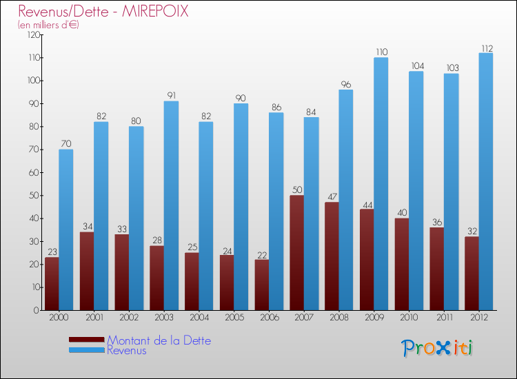 Evolution comparée de la dette et des revenus pour la commune de MIREPOIX de 2000 à 2012 Comparaison de la dette et des revenus pour MIREPOIX de 2000 à 2012