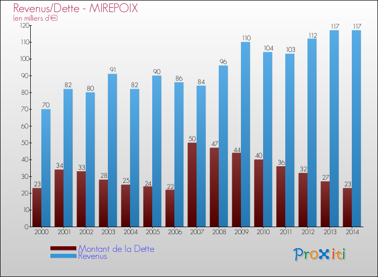 Evolution comparée de la dette et des revenus pour la commune de MIREPOIX de 2000 à 2014 Comparaison de la dette et des revenus pour MIREPOIX de 2000 à 2014
